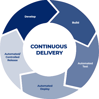 Diagrama del servicio DevOps — Continuous Delivery