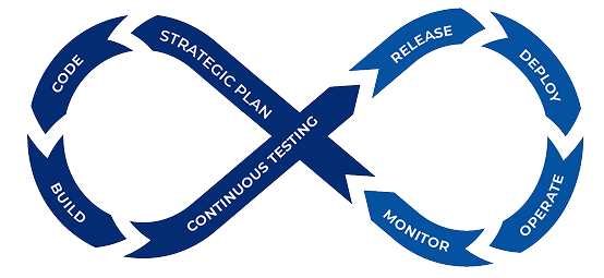 Diagrama del ciclo de vida con Continuous Testing en el centro